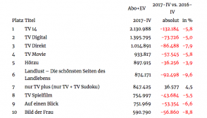 Top 10 der am Kiosk erhältlichen Publikumszeitschriften (Abo+EV). Screenshot: meedia.de